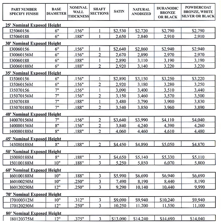 Independence Chart