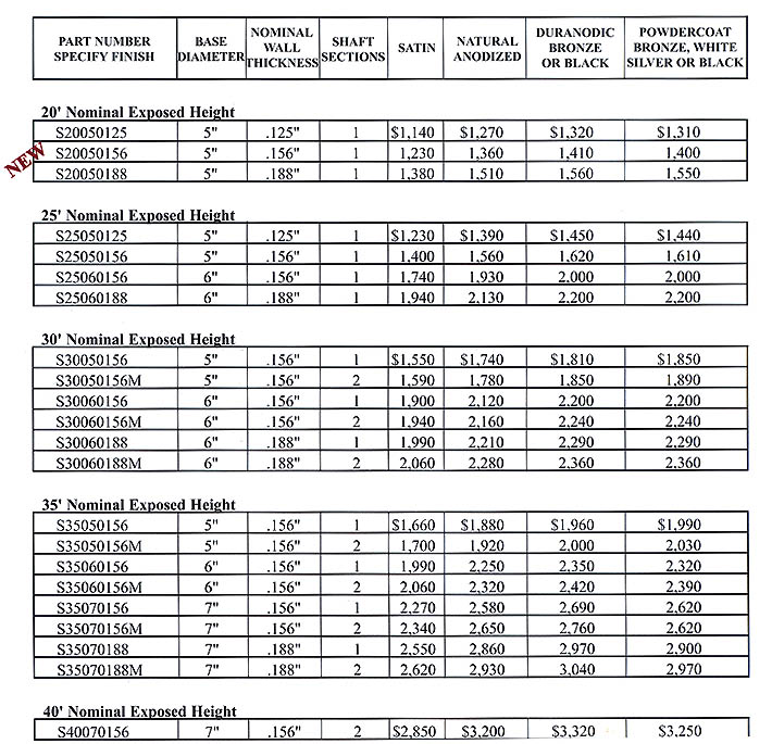 Sentry Chart